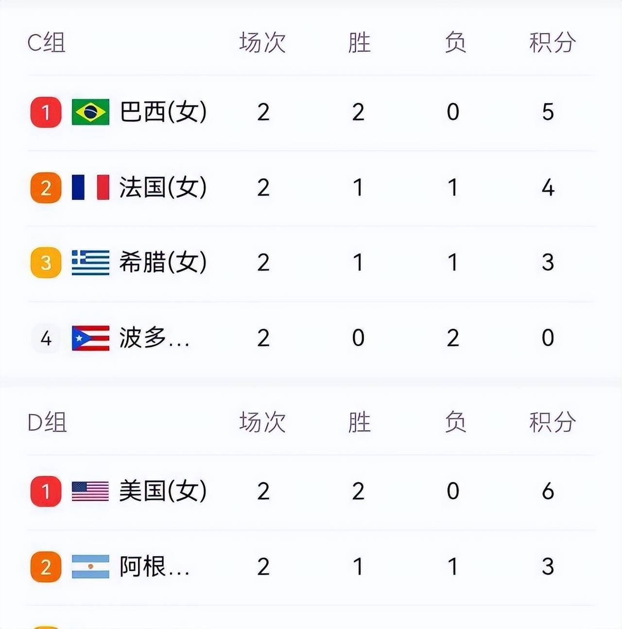 塞尔维亚国家队大胜，晋级淘汰赛