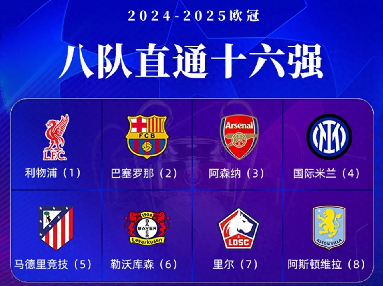 热门球队胜出，豪门晋级领跑