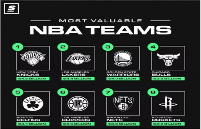 NBA球队再夺胜利,积分榜排名稳坐榜首 NBA球队再夺胜利,积分榜排名稳坐榜首